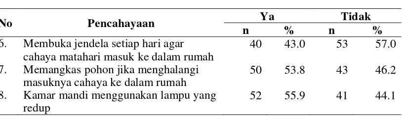 Tabel 4.8.  Distribusi Frekuensi Jawaban Responden tentang Tindakan 