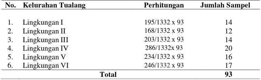 Tabel 3.1  Jumlah Sampel Berdasarkan Lingkungan di Kelurahan Tualang Tebing Kecamatan Padang Hulu Tebing Tinggi 2012 