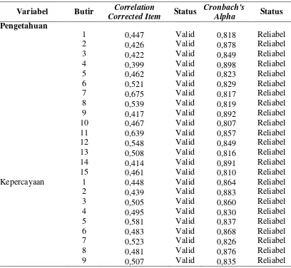Tabel 3.2  Hasil Uji Validitas dan Reliabilitas Butir Instrumen Variabel Pengetahuan dan Kepercayaan 