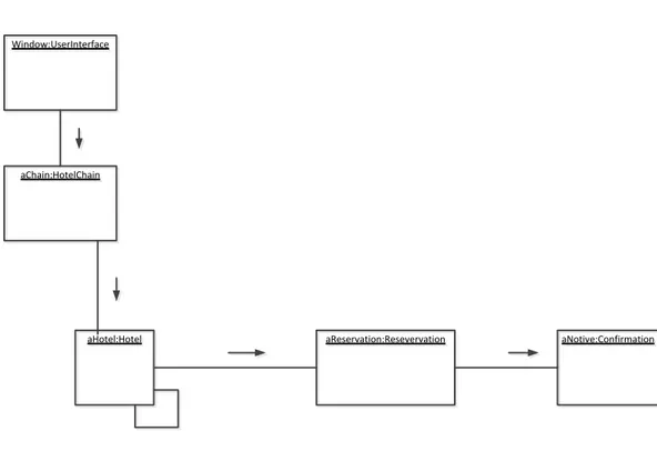 Gambar II.5. Diagram Collaboration  Sumber : (Arif Rachman ; 2012 : 7) 