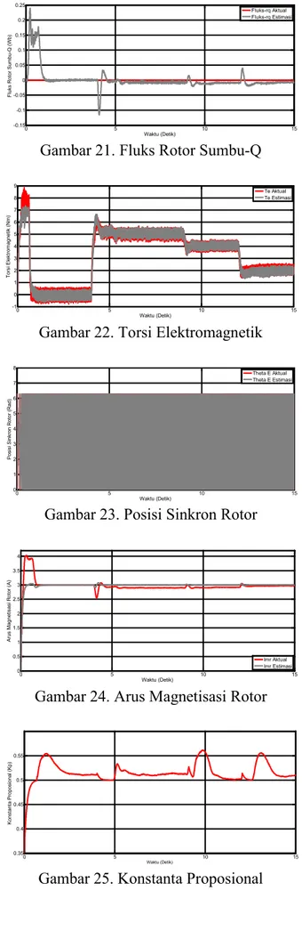 Gambar 22. Torsi Elektromagnetik 