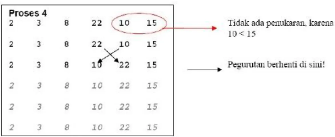 Gambar 3. Proses ke-3 Algoritma Bubble Sorting 