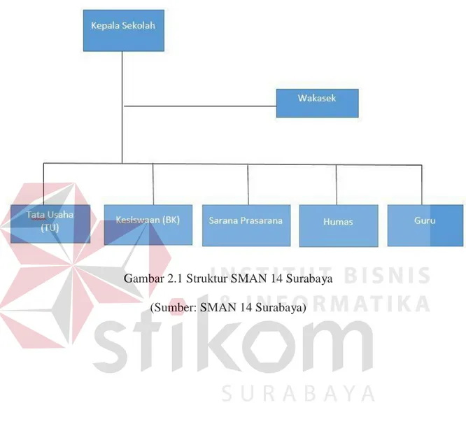 Gambar 2.1 Struktur SMAN 14 Surabaya  (Sumber: SMAN 14 Surabaya) 