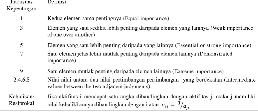 Tabel 3.Nilai Random Indeks (perbandingan berpasangan. RI)  