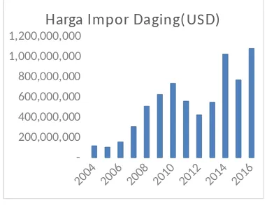 Gambar 1. Grafik Harga Impor  Dagingdan Daging Sapi 2004-2016