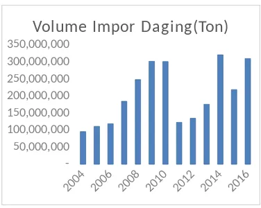 Gambar 3 Grafik Volume Impor Dagingdan Daging Sapi 2004-2016