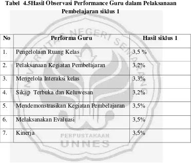 Tabel  4.5Hasil Observasi Performance Guru dalam Pelaksanaan 
