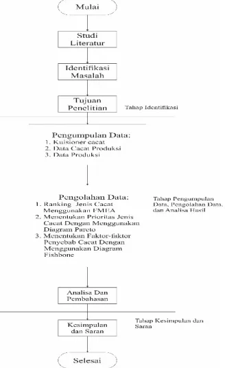 Gambar 1 Flowchart Metode Penelitian