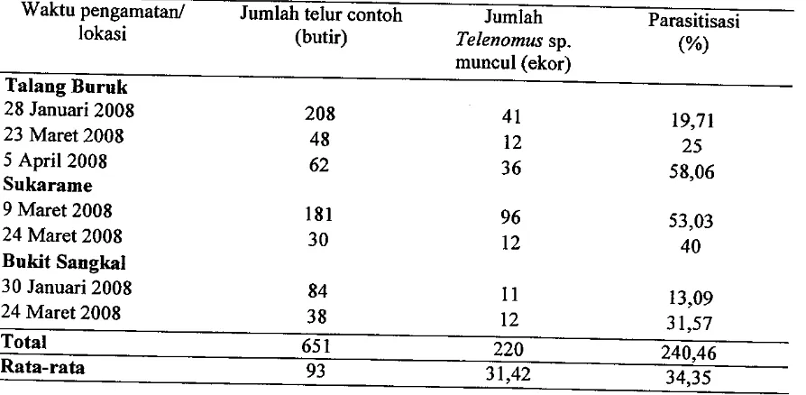 Tabel 1. Tingkat parsitis asi teh.o Eurydema purchrum (west.) oleh Telenomus sp. disentra produksi sayuran dataran rendah