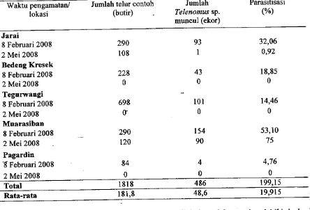 Tabel sentra produksi sayuran dataran Eurydema pulchrum (west.) d2. Tingkat parsitisasi lehtr oleh Telenomus sp