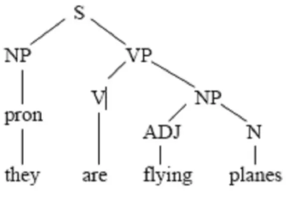Gambar 5.2 Pohon parsing yang terbentuk dari sebuah bahasa natural 