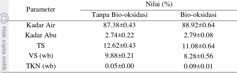 Tabel 4 Karakteristik umpan jerami tanpa bio-oksidasi dan bio-oksidasi 