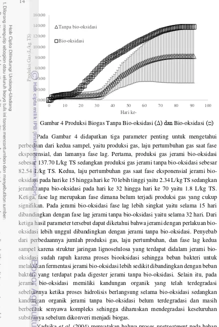 Gambar 4 Produksi Biogas Tanpa Bio-oksidasi (Δ) dan Bio-oksidasi (□) 