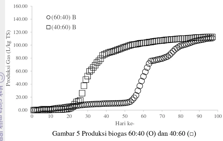Gambar 5 Produksi biogas 60:40 (O) dan 40:60 (□) 