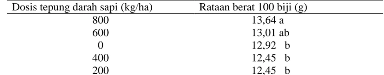 Tabel  6.  Rataan  berat  100  biji  tanaman  kedelai  dari  pemberian  beberapa  dosis  tepung darah sapi