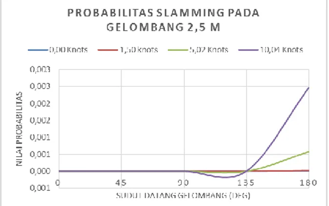 Tabel  4.10  Nilai  Probabilitas  Deck  wetness  pada  tinggi gelombang 2,5 meter . 