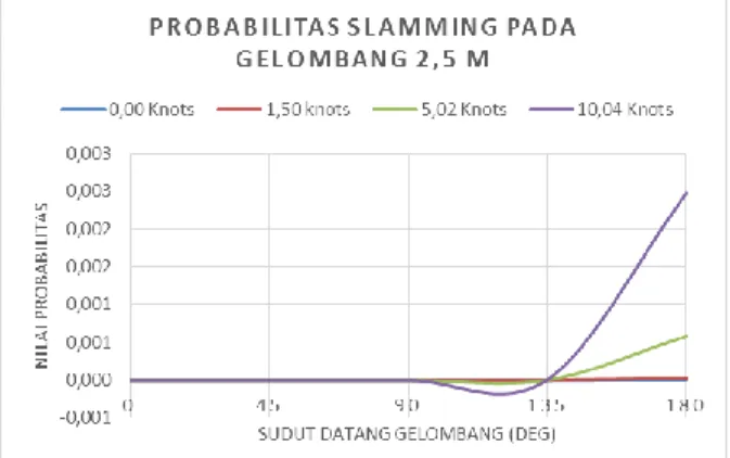 Tabel  4.10  Nilai  Probabilitas  Deck  wetness  pada  tinggi gelombang 2,5 meter . 