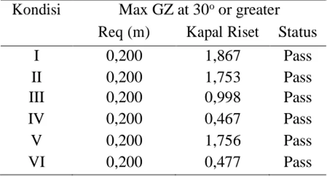 Tabel  4.13  Hasil  running  perhitungan  stabilitas  menurut  stándar  IMO  A.  749(18)Ch3  kriteria  daerah bawah GZ dengan sudut oleng 0 o  – 40 o 