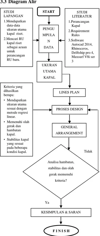 Gambar 3.1  Diagram alir metodologi penelitian 
