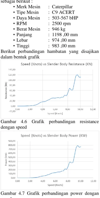 Gambar  4.6  Grafik  perbandingan  resistance  dengan speed  