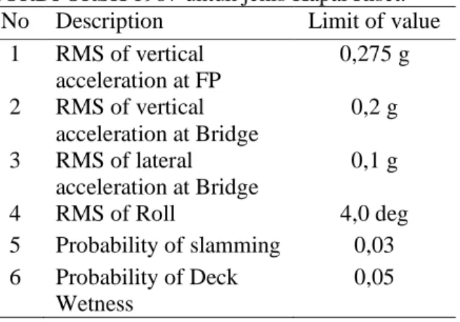 Tabel 4.2 Nomor pada wave heading  No  Wave Heading  Description 