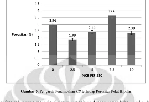 Gambar 5. Pengaruh Penambahan CB terhadap Porositas Pelat Bipolar 