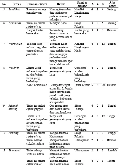 Tabel 4. Temuan Potensi Bahaya (Risk Level) (lanjutan) 