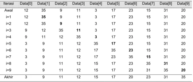 Tabel 6.1  Proses Pengurutan dengan Metode Penyisipan Langsung 