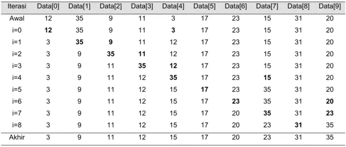 Tabel 6.2  Proses Pengurutan dengan Metode Seleksi 