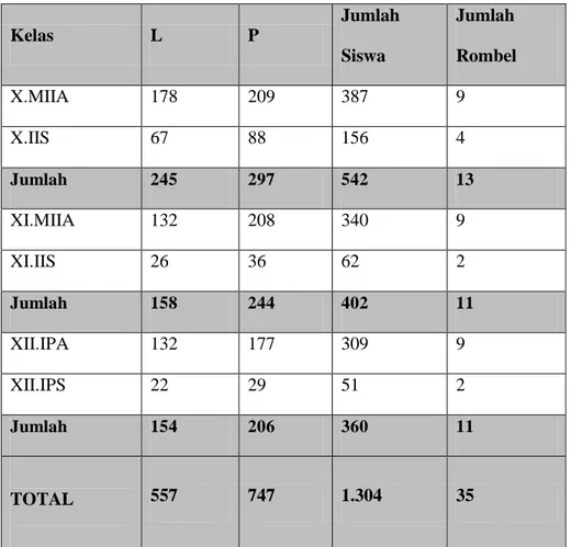 Tabel 3. 2 Jumlah Peserta didik SMA Negeri 2 Cirebon 