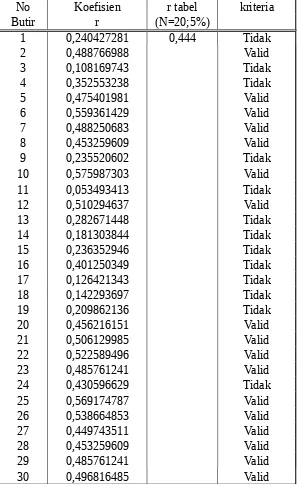 Tabel  . Hasil Uji Validitas