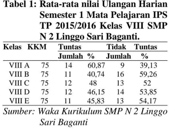 Tabel 1: Rata-rata nilai Ulangan Harian  Semester 1 Mata Pelajaran IPS  TP  2015/2016  Kelas  VIII  SMP  N 2 Linggo Sari Baganti