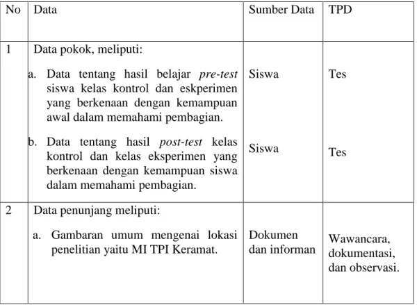 Tabel 3.2 Matrik Data, Sumber Data dan Teknik Pengumpulan Data (TPD) 