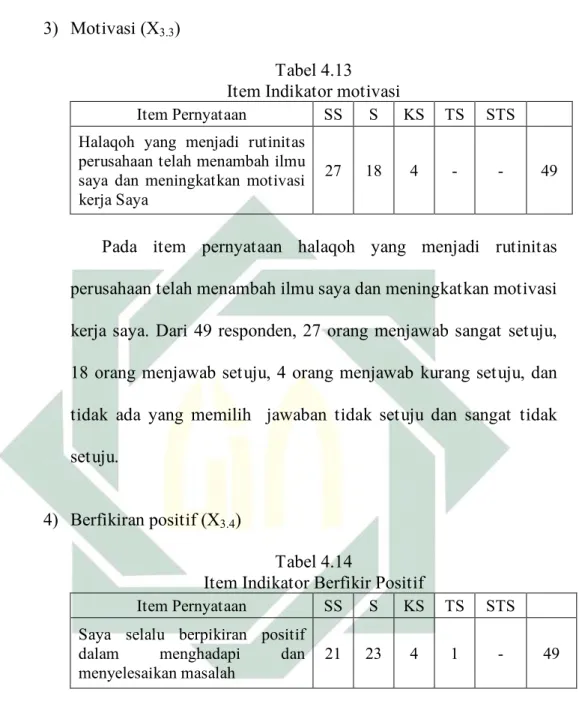 Tabel 4.13  Item Indikator motivasi 