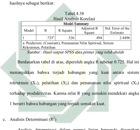 Tabel 4.38  Hasil Analisis Korelasi 