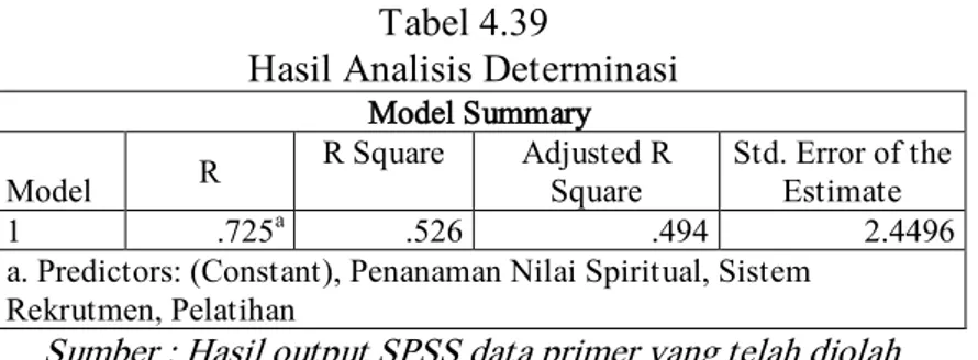 Tabel 4.40   Hasil Uji t  Coefficients a Model  Unstandardized Coefficients  Standardized Coefficients  t  Sig