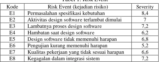 Tabel 1. Risk Event Risk Event (kejadian risiko) 