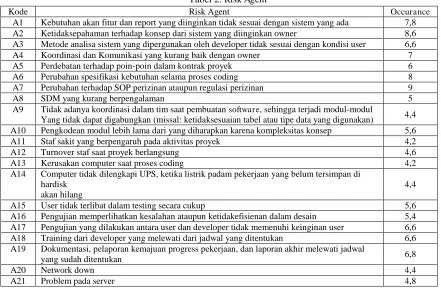 Tabel 2.  Risk Agent Risk Agent 