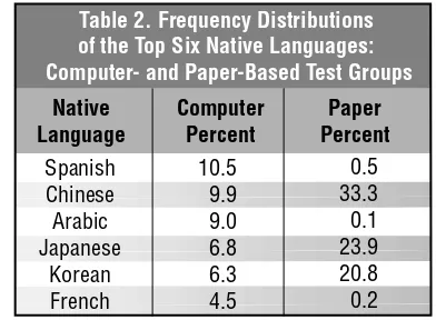 Table 2. Frequency Distributions 