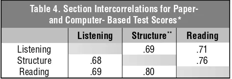 Table 4. Section Intercorrelations for Paper- 
