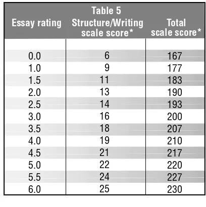 screen at the test center and an unweighted essay rating canEssay ratingStructure/WritingTable 5result in slightly different final composite scores