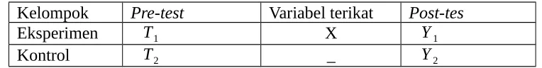 Tabel 1 Rancangan Pretest-Postest Control Group Design
