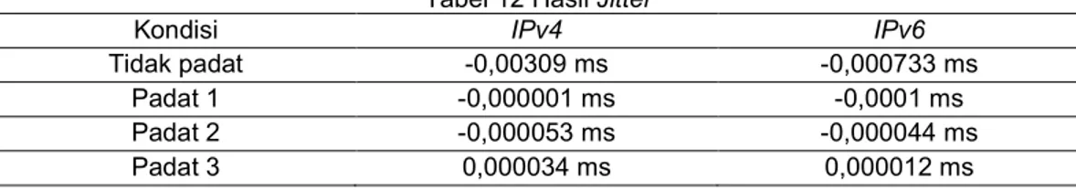 Tabel 10 Hasil Perkalian Bandwidth – Delay IPv4 