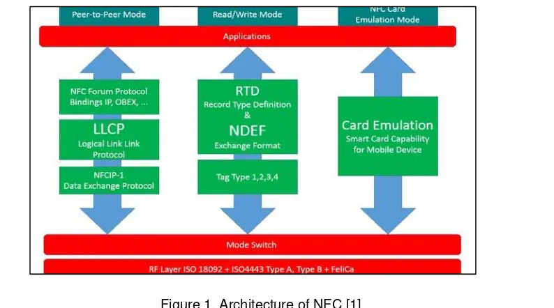 Figure 1. Architecture of NFC [1] 