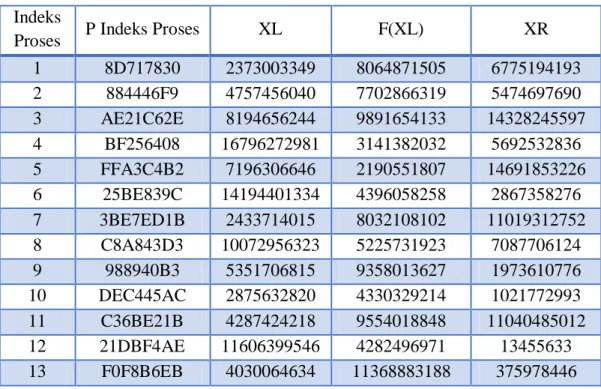 Tabel 2.2 Proses Enkripsi Algoritma Blowfish  Indeks 