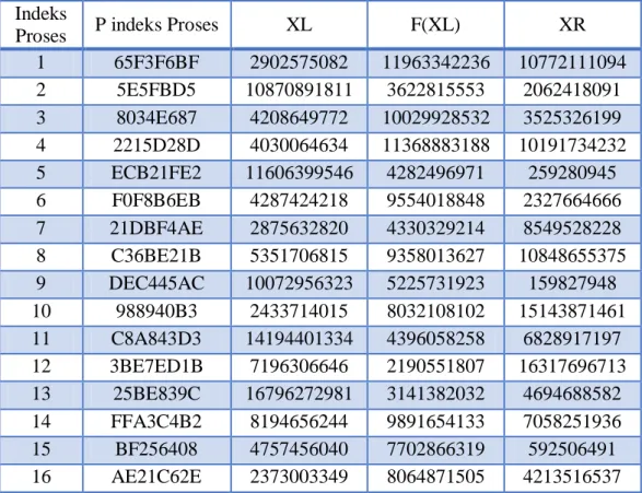 Tabel 2.3 Proses Dekripsi Algoritma Blowfish 