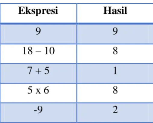Tabel 2.1 Aritmatika Modulo 11  Ekspresi  Hasil  9  9  18 – 10  8  7 + 5  1  5 x 6  8  -9  2 