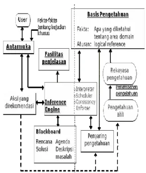 Gambar 1.Struktur Sistem Pakar 