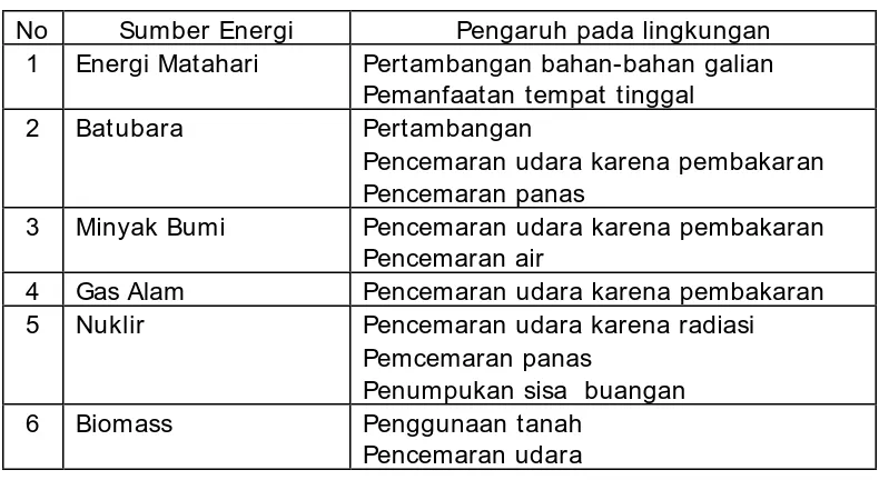 Tabel 2 SUMBER ENERGI DAN PENGARUHNYA 