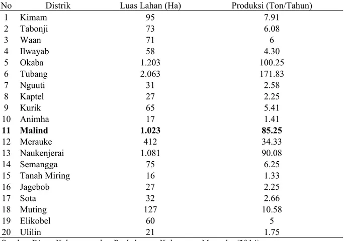 Tabel 1.1 Luas Lahan (Ha) dan Produksi (Ton/Tahun) Tanaman Kelapa Di Kabupaten Merauke menurut Distrik Tahun 2013